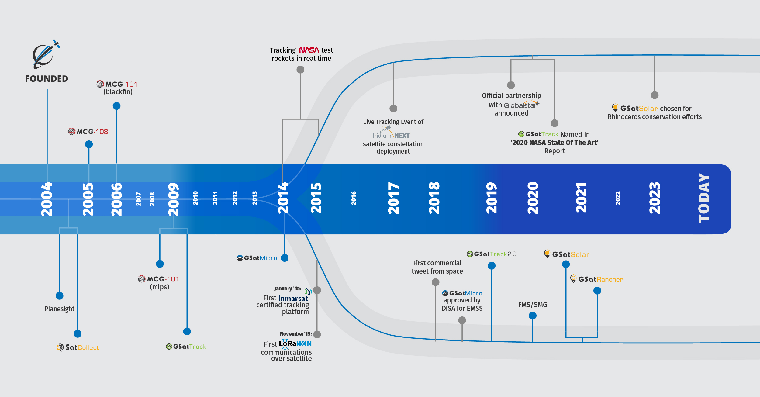 GSE timeline