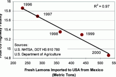 lemon chart