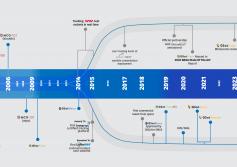 GSE timeline